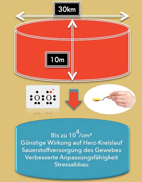Chi im Little-Atmos, Stressabbau-Schema Grafik: Chi im Little-Atmos, Stressabbau-Schema